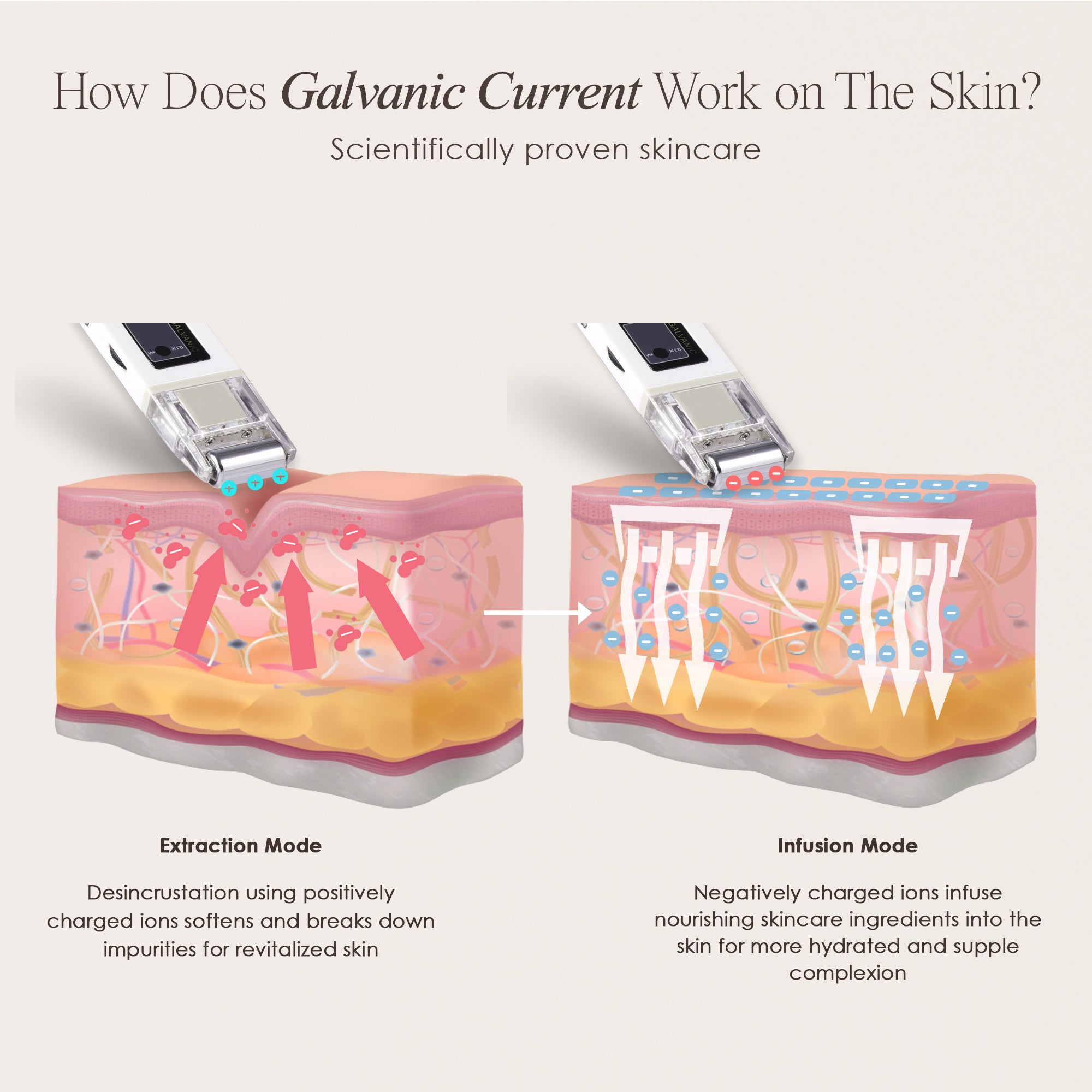 GavaWand galvanic facial roller showing skin infographic on how galvanic current works on the skin for extraction and infusion modes